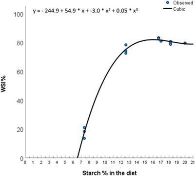 Atlantic Salmon (Salmo salar) Performance Fed Low Trophic Ingredients in a Fish Meal and Fish Oil Free Diet